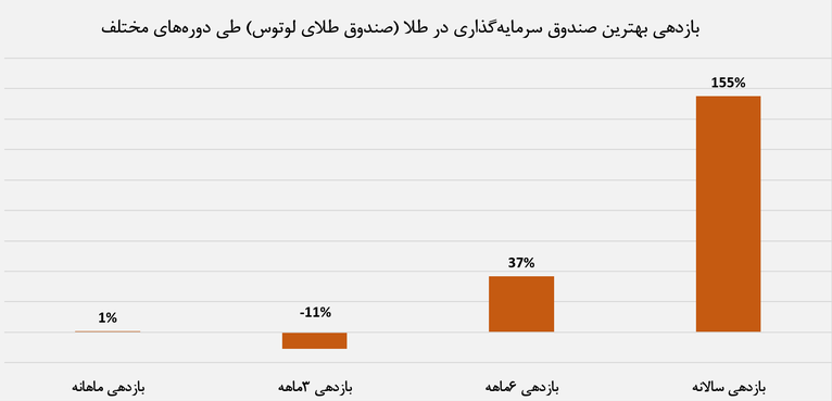 بهترین صندوق سرمایه‌گذاری طلا